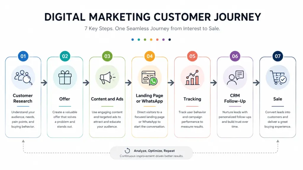 digital marekting customer journey